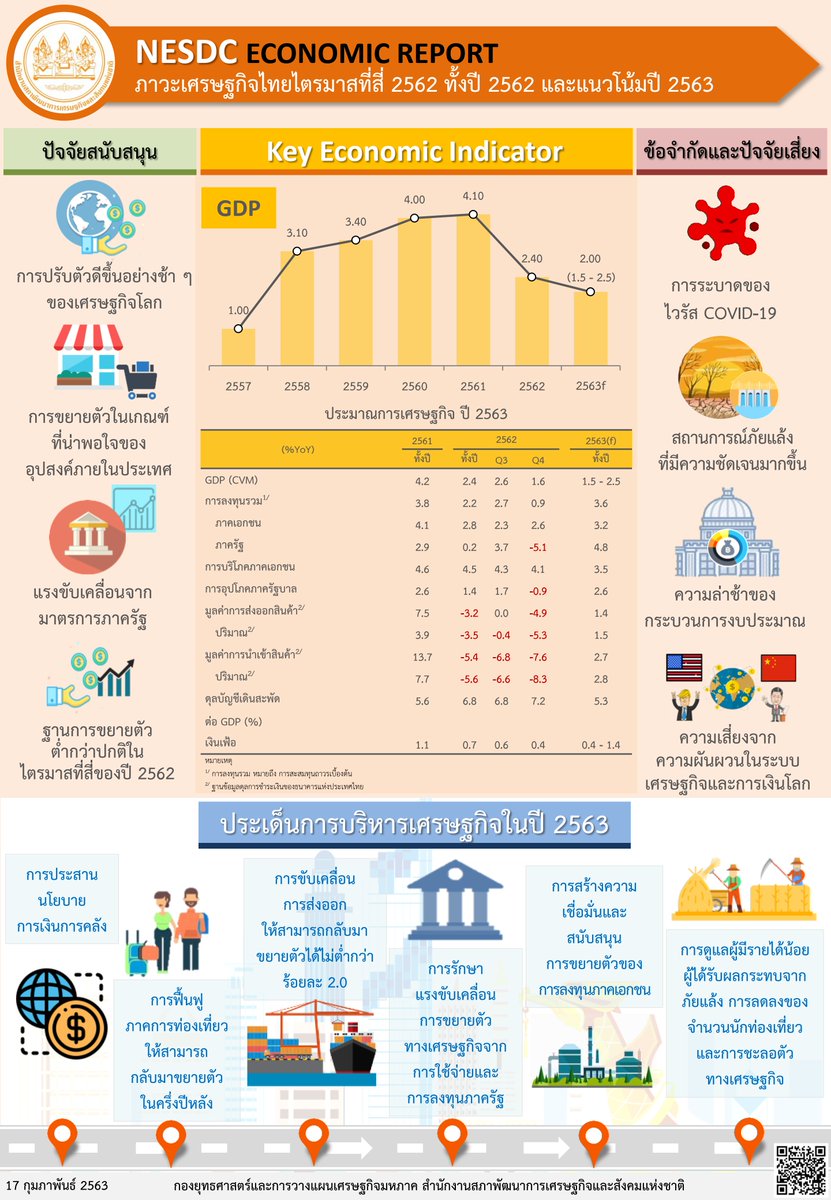 ข้อมูล GDP ปี 2562 มาแล้วค่ะ 

ดาวน์โหลดข้อมูลการแถลงข่าว GDP ได้ตามลิงก์นี้ค่ะ
►►► bit.ly/37tNzEJ

#สภาพัฒน์ #จีดีพี #ThailandGDP #เศรษฐกิจไทย