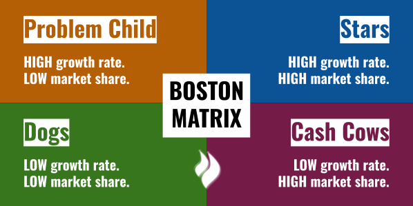 TeamAstranti's tweet photo. The Boston Matrix is crucial for CIMA E1 students, though is still important for all your CIMA exams.

The matrix analyses the portfolio of the products in business and whether they should promote or diversify each one.

#CIMA #E1 #BostonMatrix #Study #Revision #CIMAGlobal https://t.co/4BKj3M0QXB