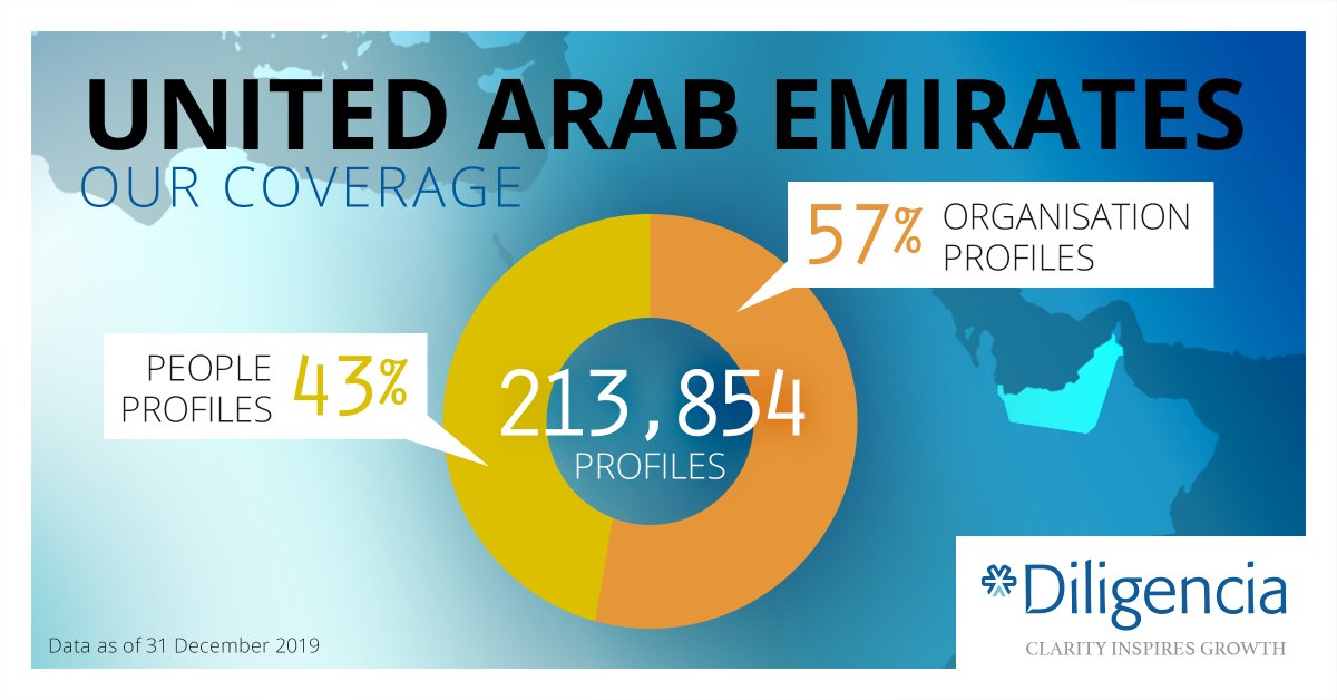 DiligenciaGroup's tweet photo. The #UAE is now the indisputable hub for companies looking to do business in the Middle East and increasingly, Africa. Our coverage includes all 7 emirates as well as the 40+ economic freezones where many companies choose to register.  https://t.co/SdMpvH1NJx https://t.co/3IZCg9Mj7S