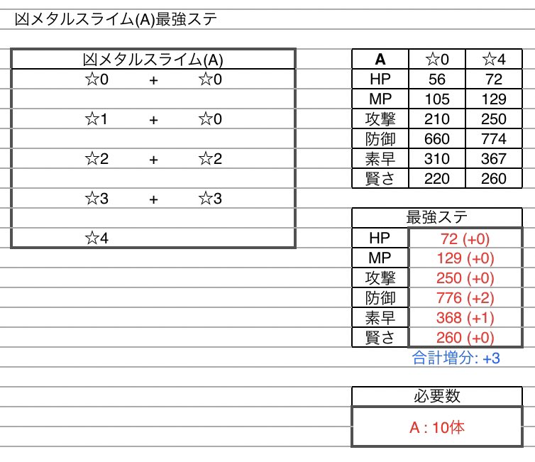 Minttea やしろ団 最強ステ 凶メタルスライム A 凶スカルゴン A 凶とげジョボー S 凶アークデーモン S Minttea やしろ団 最強ステ 凶メタルスライム A 凶スカルゴン A 凶とげジョボー S 凶アークデーモン S