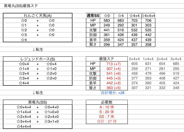 Minttea やしろ団 最強ステ 凶メタルスライム A 凶スカルゴン A 凶とげジョボー S 凶アークデーモン S