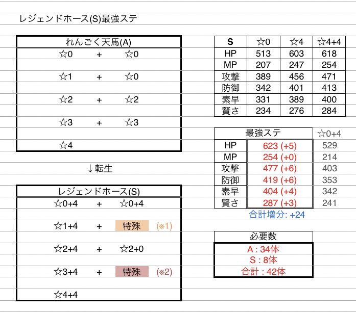 Minttea やしろ団 最強ステ 凶メタルスライム A 凶スカルゴン A 凶とげジョボー S 凶アークデーモン S