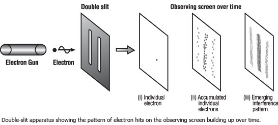 When fired in a wave, the wave is split into two waves as it passes through the slitsThese waves create interference patterns and form many impact lines on the 2nd back board, as one would expect.Interestingly enough, when fired individually, the SAME EXACT PATTERN FORMS