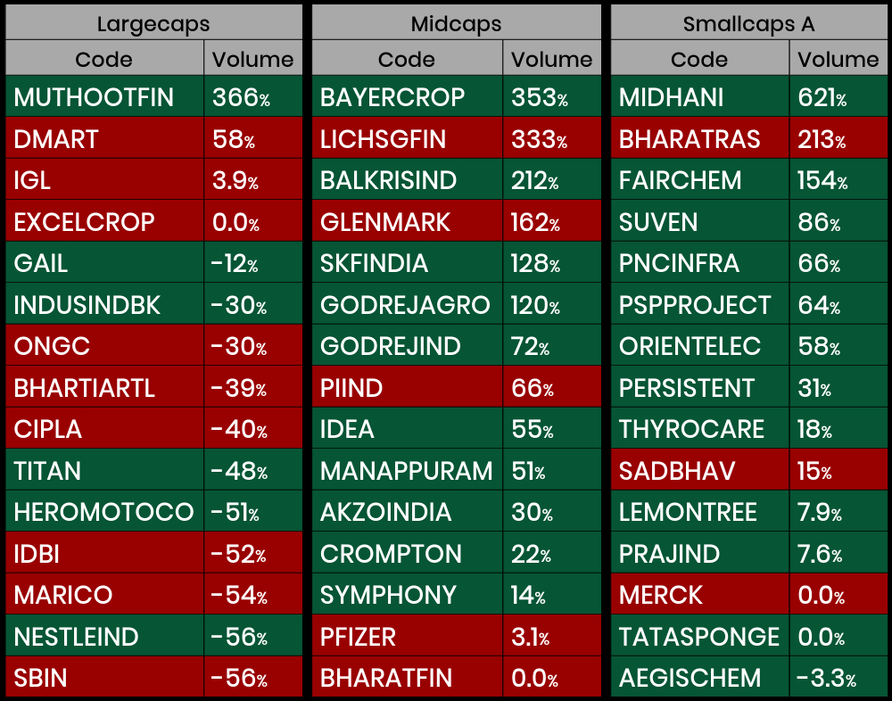 unninow's tweet photo. #NSE Morning Volume Gainers : #MUTHOOTFIN #DMART #IGL #EXCELCROP #GAIL #INDUSINDBK #ONGC #BHARTIARTL #CIPLA #TITAN #HEROMOTOCO #IDBI #MARICO #NESTLEIND #SBIN #BAYERCROP #LICHSGFIN #BALKRISIND #GLENMARK #SKFINDIA #GODREJAGRO #GODREJIND #PIIND #IDEA #MANAPPURAM #AKZOINDIA #CROMPTON https://t.co/x58DfgoiCI