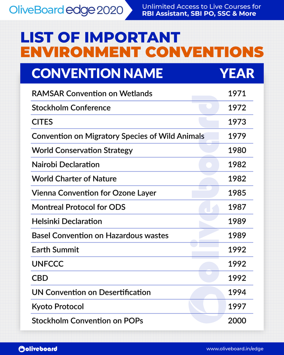 Oliveboard's tweet photo. List of Important Environment Conventions
Get Free GK eBooks here: https://t.co/0ru4G8mwDI
Take Free Mock Tests here: https://t.co/ViLAiOD8Rk
#conventions #environment #environmentconventions #gk #staticgk #oliveboard #examexperts https://t.co/hcsXIXcNvc