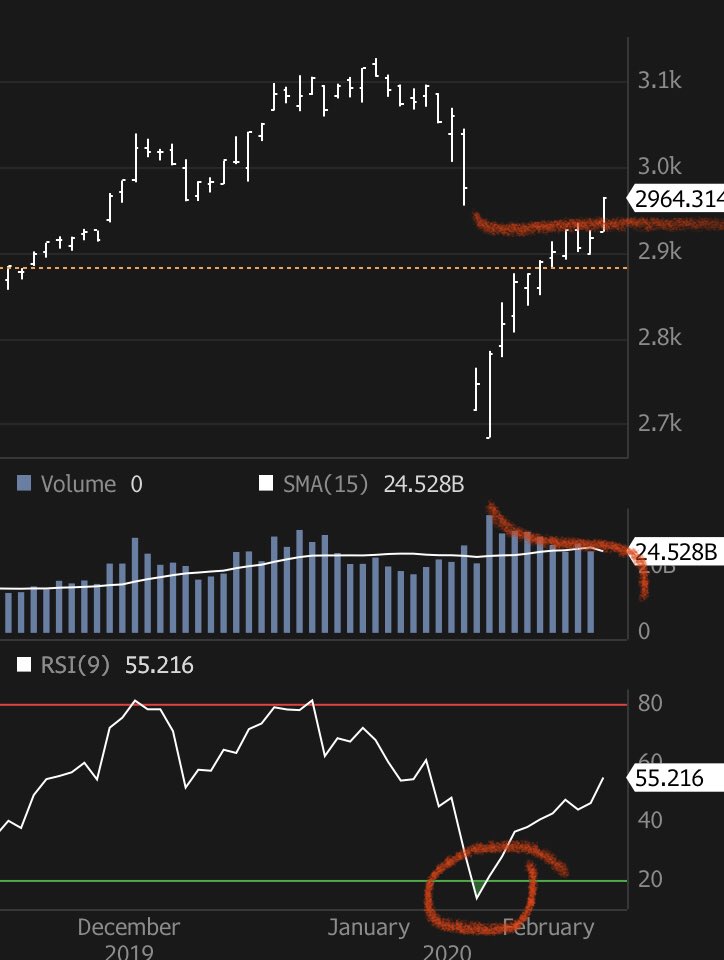 Kort_sikt's tweet photo. Shanghai Composite har täckt gapet efter nyöppnandet efter den förlängda nyårshelgen. Dock med fallande volymmönster och en oroande RSI extrem på nedsidan i ryggen.. $SHCOMP #ritola https://t.co/6NLCUOMvLN