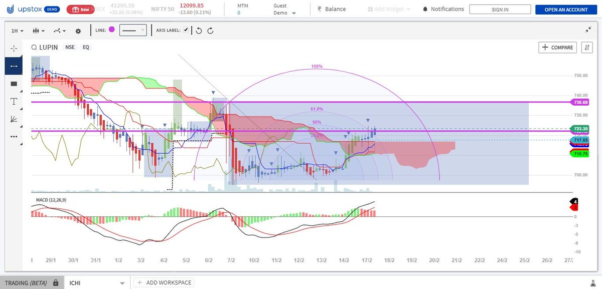 ichimoku369's tweet image. Buy Lupin Target 736 (3 Days) With #FibonacciArc