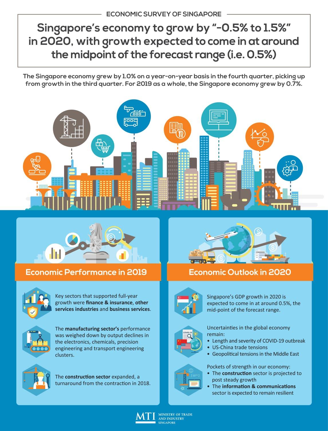 MTI Singapore on Twitter "The Singapore economy grew by 0.7 per cent in 2019. For 2020, MTI has