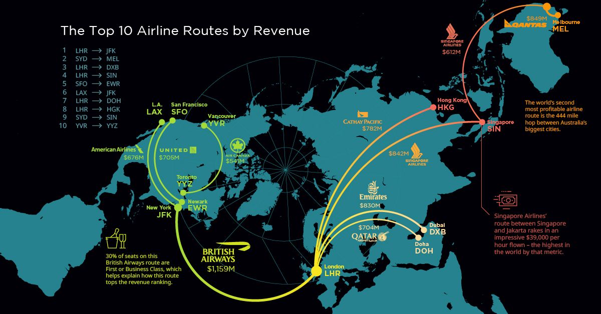 The Top Ten Airline Routes by Revenue buff.ly/2SoG8ZI #travel #airline #business