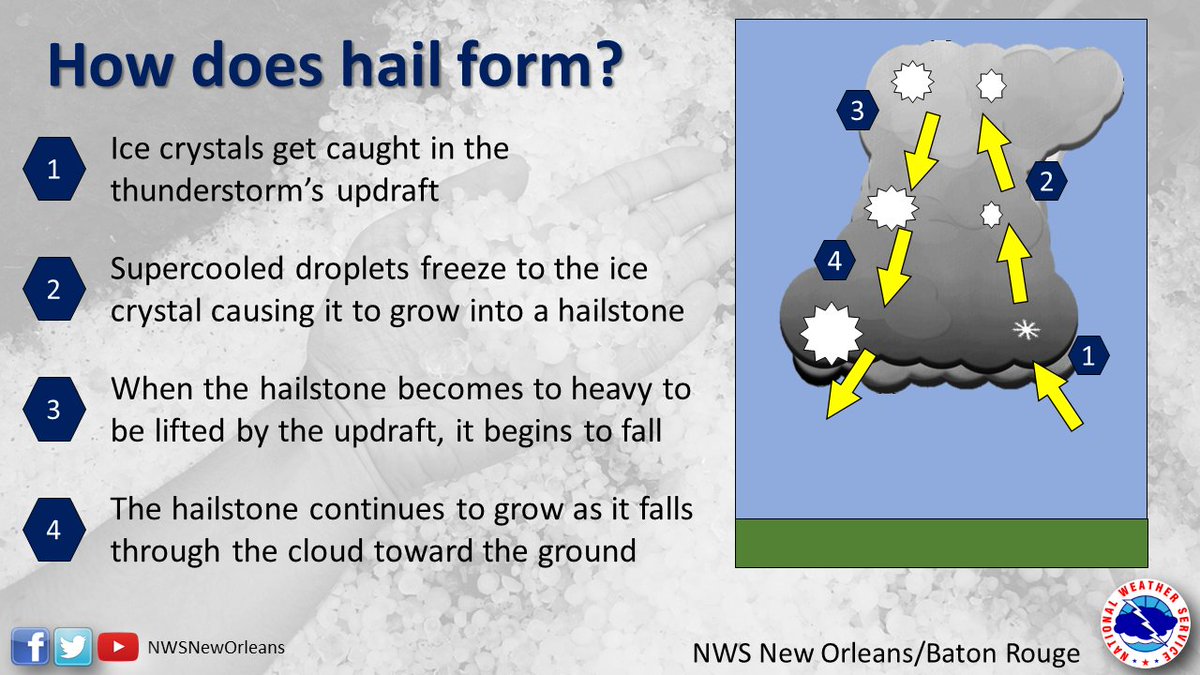 Nws New Orleans Do You Know How Hail Forms Inside A Thunderstorm It Starts With An Ice Crystal Being Forced Upward By Rising Air Water Freezes To