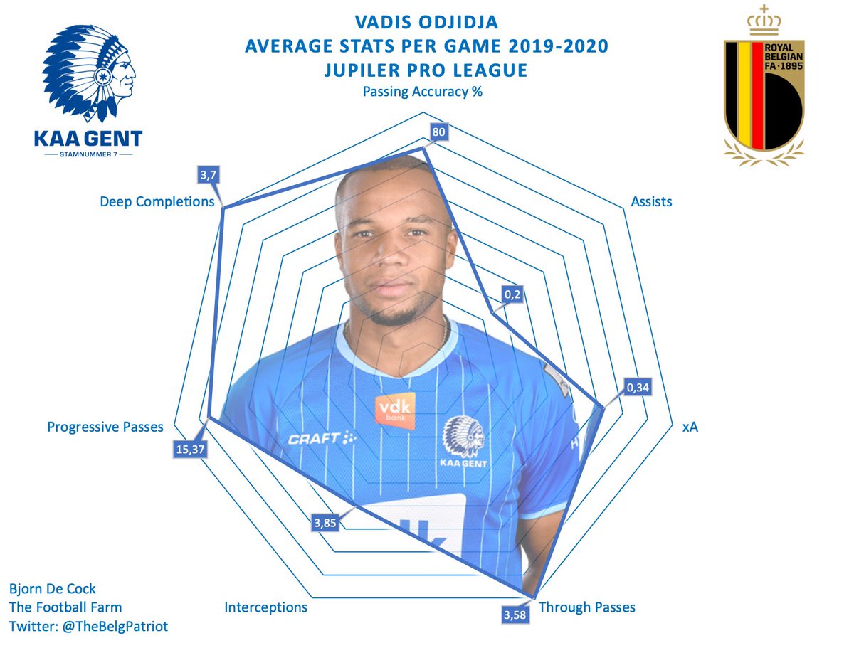 Vadis Odjidja
Average stats per game
🇧🇪 JPL 2019-2020

Top of the midfielders class!
