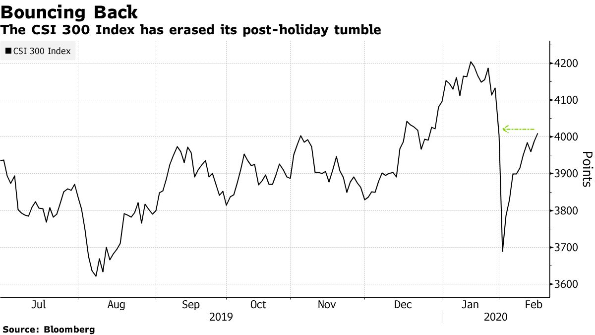 China stocks have bounced back from a selloff that erased 720 billion