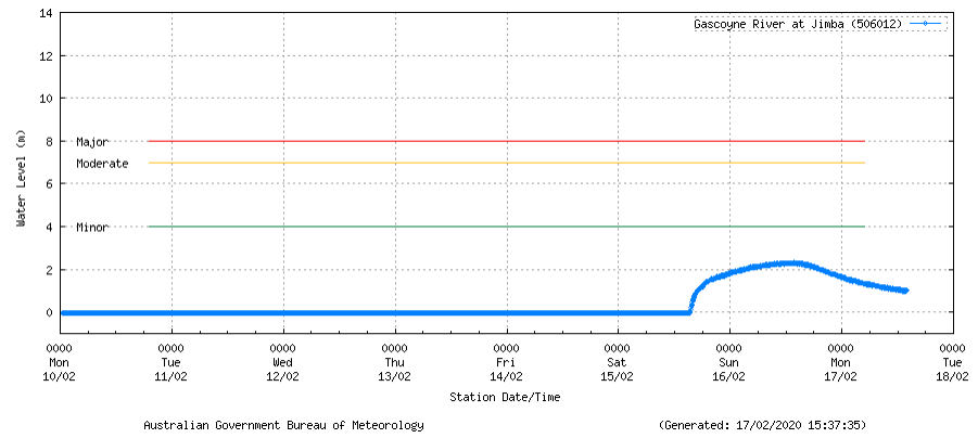 BOM_WA's tweet photo. The longest river in #WesternAustralia - the #Gascoyne River started flowing near #gascoynejunction yesterday. The river is expected to remain below the minor flood level in #Carnarvon later in the week. Check the latest flood warning information here - https://t.co/aP3PJFJW0X https://t.co/VzM7GgdHK3
