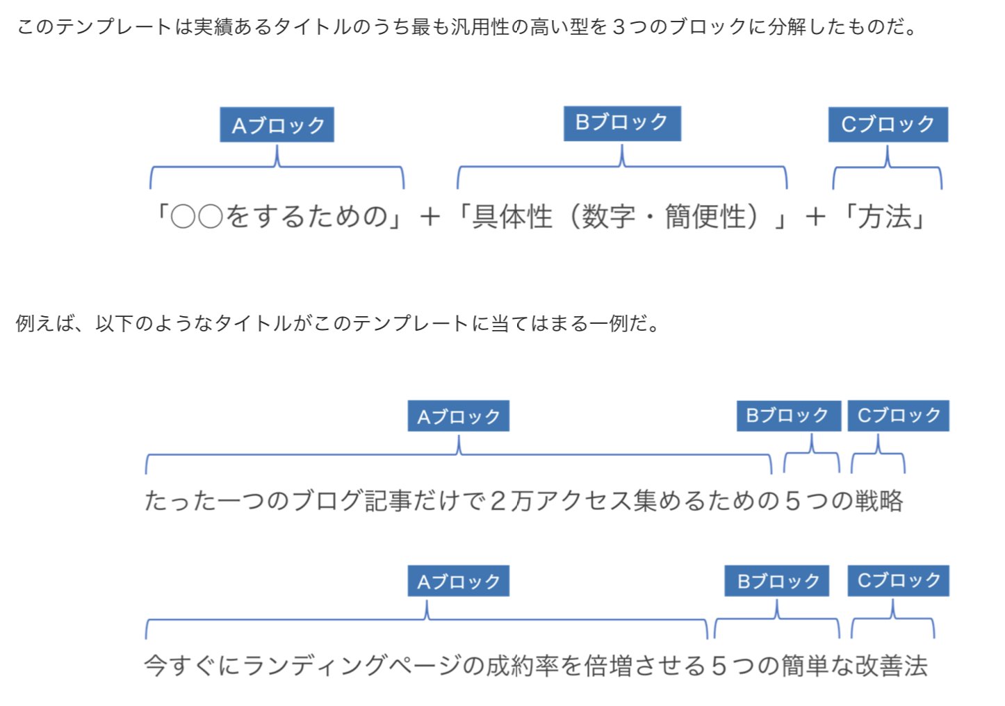 むねふさ バズ部コンサル On Twitter 記事タイトルで80点を取るテンプレート クリック率の高いタイトルは この3ブロックの組み合わせが多いです Aブロック ユーザーが実現できる事 Bブロック Cブロックの修飾 数字 簡便性 Cブロック 方法 手順 など