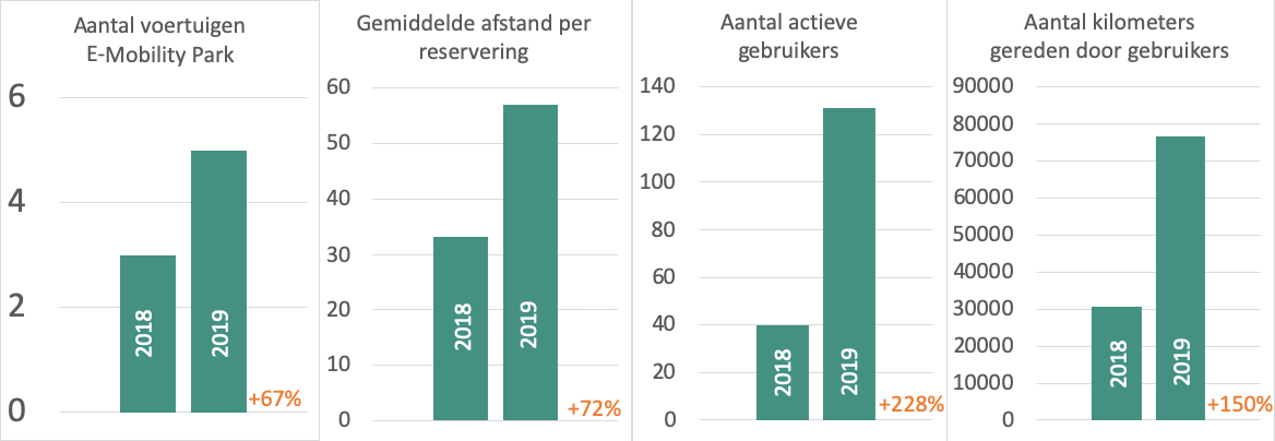 Het E-Mobility Park in Vlissingen is een succes! Hieronder een aantal statistieken van 2019 t.o.v. 2018: