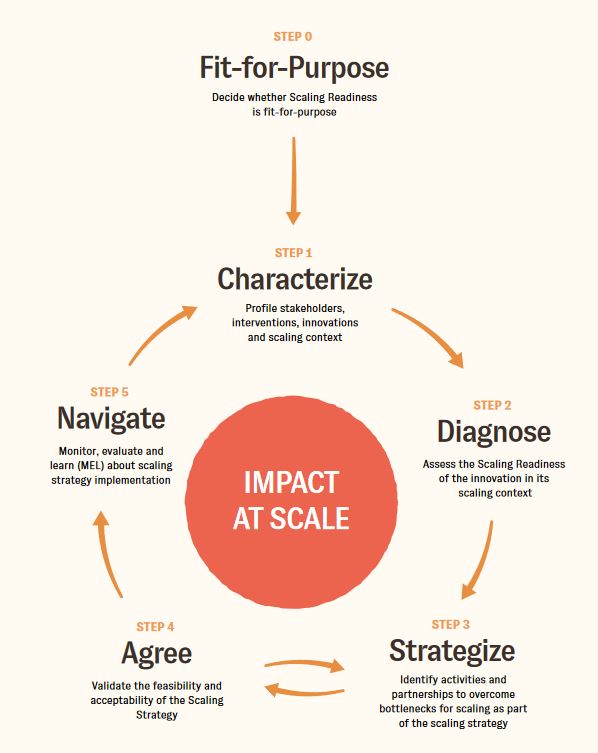 #ScalingReadiness provides a stepwise process to designing, validating, and implementing scaling strategies by breaking down the development of a scaling strategy into smaller, manageable steps that each have their specific objective, methods, and results.