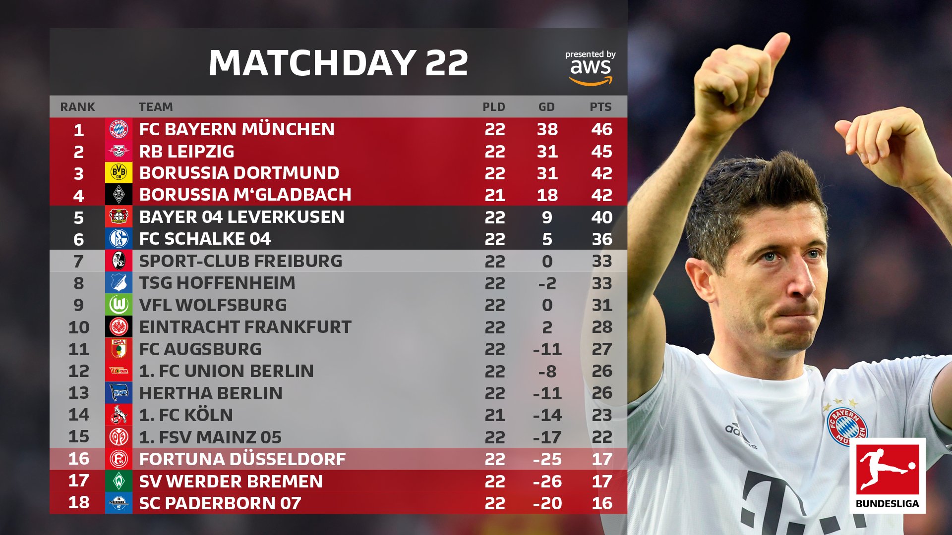 FC Bayern 💎 on X: 🔢🗒️ 2022/23 Bundesliga Table after matchday 25 # Bundesliga #FCBayern #MD25  / X