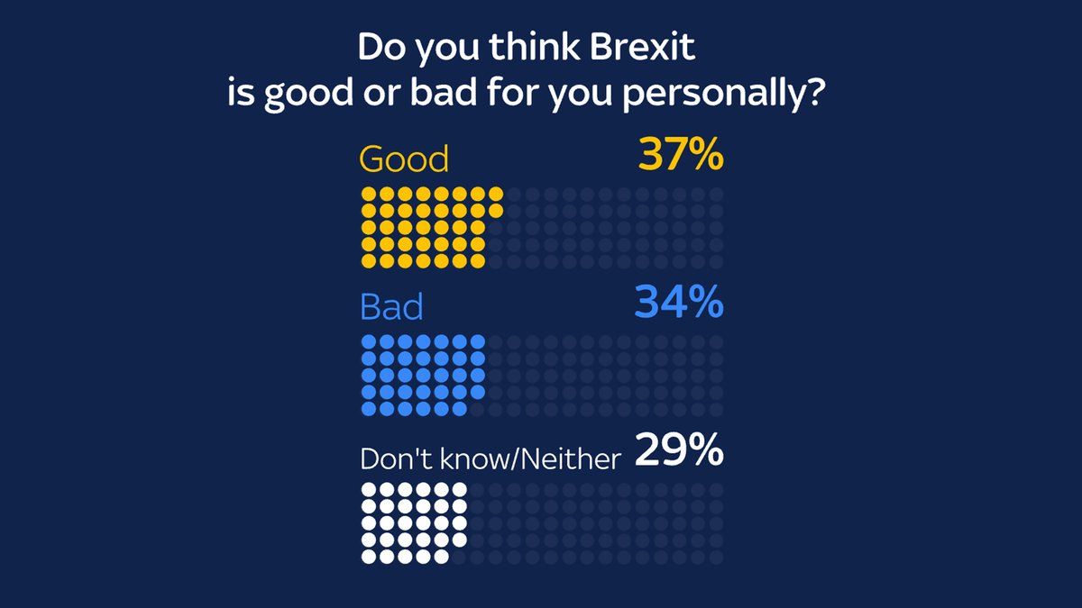 Has #Brexit 🇪🇺 been good for you personally? 🙁🙂

More than a third of voters said yes, but by a very narrow margin. 

More on the <a href="/SkyData/">Sky Data</a> poll here: trib.al/M8bmLRK