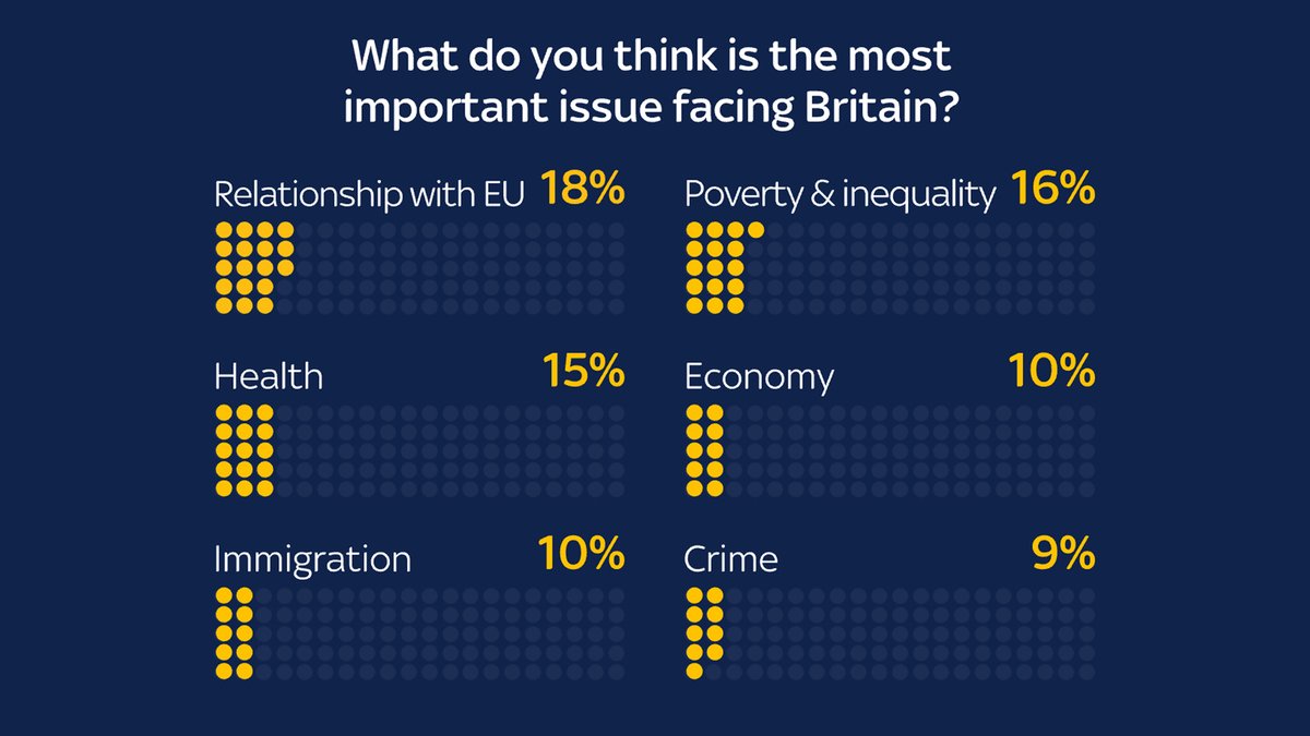 #Brexit 🇪🇺 continues to divide Britain and remains the top issue of concern, according to a new <a href="/SkyData/">Sky Data</a> poll.

But what other issues are important to us? Concerns include poverty and inequality👥, health 🏥 and the economy 💰

More here: trib.al/M8bmLRK