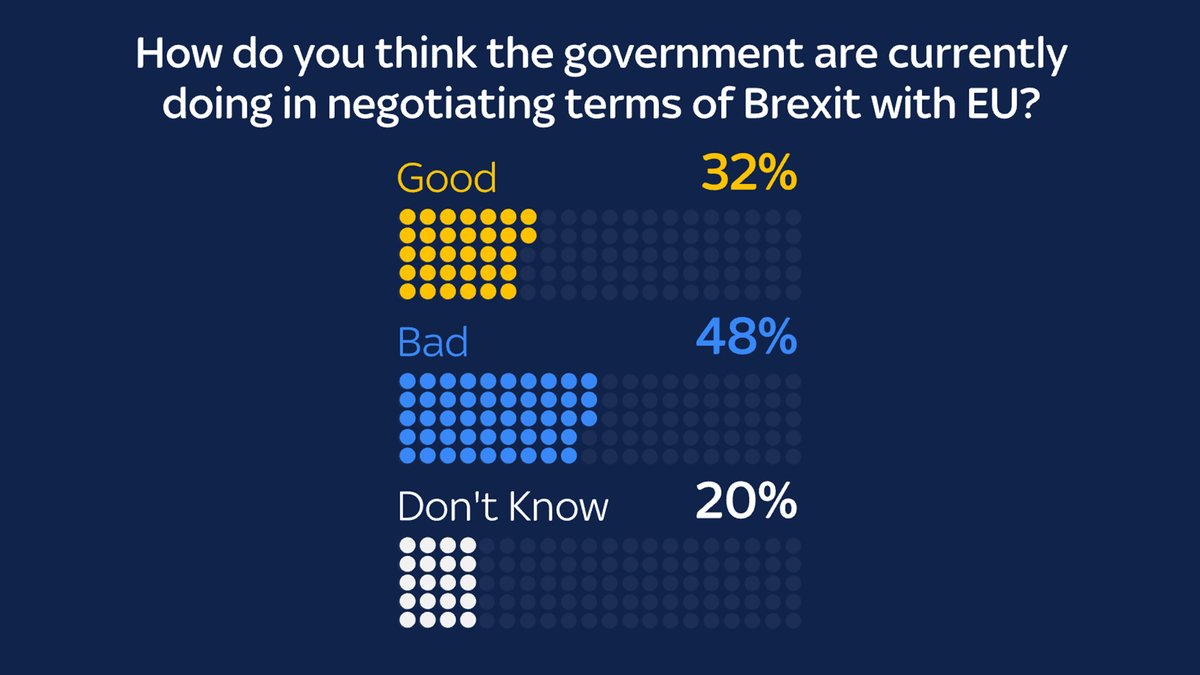 When it comes to faith in the government’s #Brexit 🇪🇺negotiations, the outlook isn’t great 🤨

Almost half of voters expect the deal with the EU will be bad 👎

More on the <a href="/SkyData/">Sky Data</a> poll here: trib.al/M8bmLRK