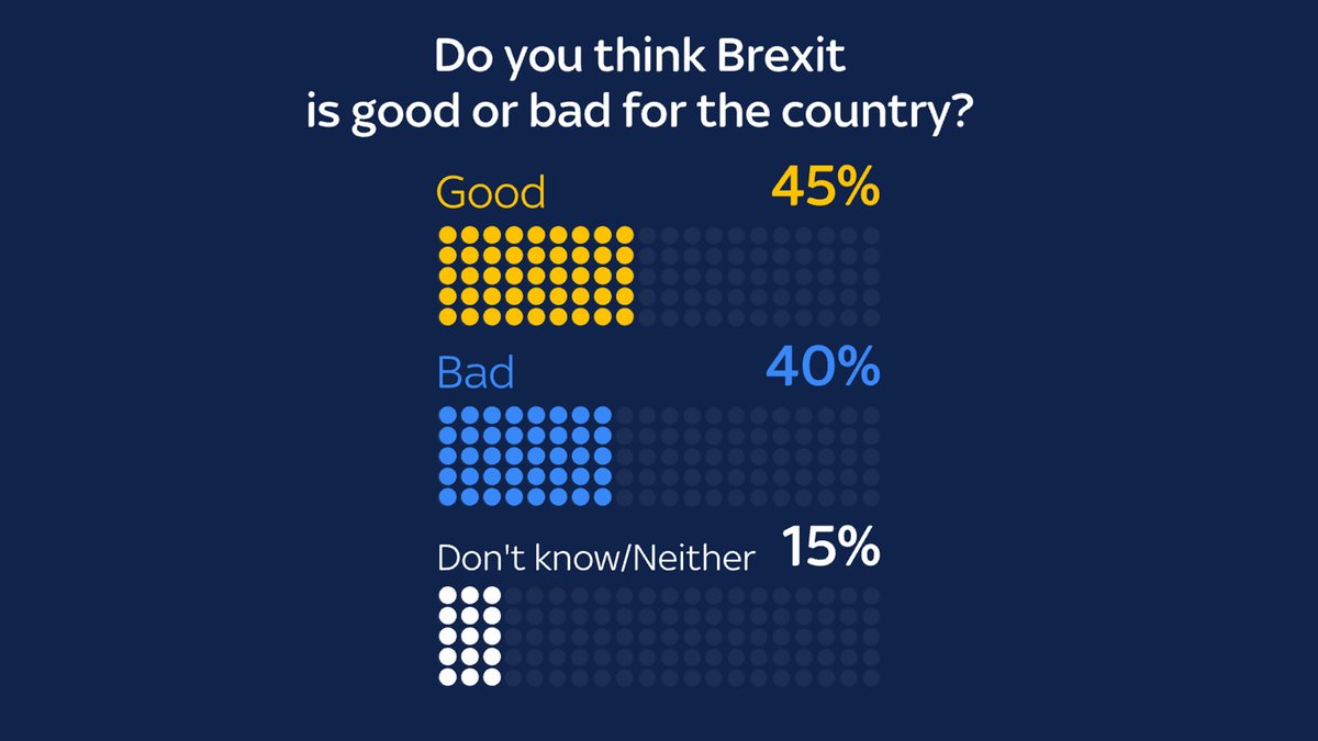 Will #Brexit 🇪🇺 be good for the country? 👎👍

Almost half think it will have a positive impact – although a large group of voters say they still don't know. 

More on the <a href="/SkyData/">Sky Data</a> poll here: trib.al/M8bmLRK