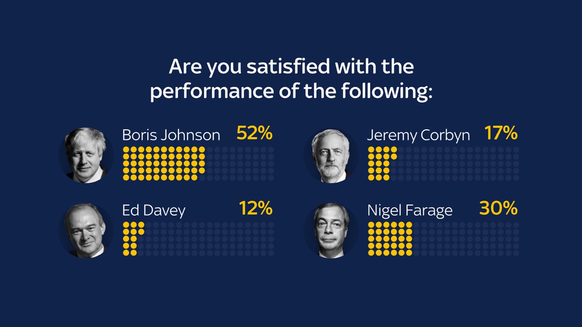 Are you satisfied with @BorisJohnson's performance as PM? 👏 He appears to be in a honeymoon of sorts with voters... More on the @SkyData poll here: trib.al/M8bmLRK