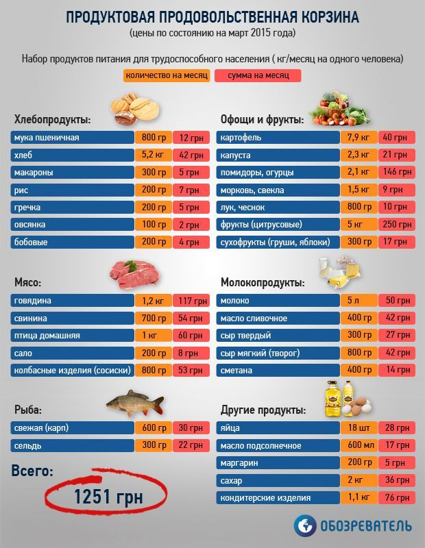 состав потребительской корзины. продуктов корзина на одного человека. продуктов корзина на одного человека. потребительская корзина. продуктовая корзина на месяц список продуктов.