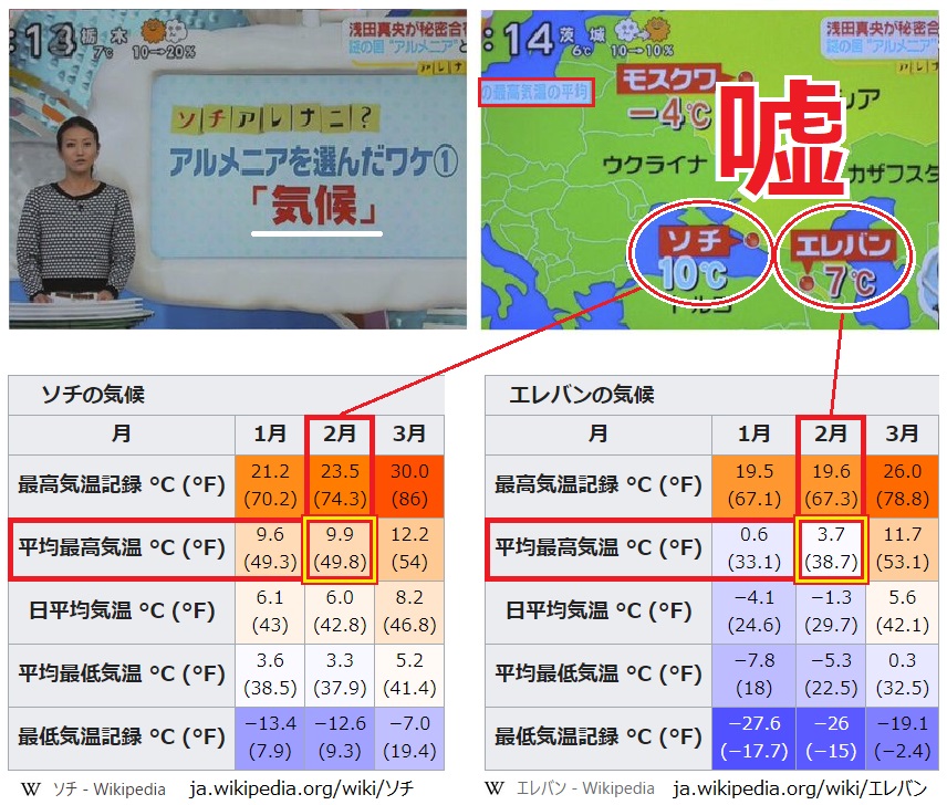 モスクワの鐘 On Twitter 日テレzip内で放送された アルメニアを選んだワケ 気候 2月 の最高気温の平均 ソチ10 エレバン7 ウィキペディアではソチの2月の平均最高気温は9 9 だが エレバンは3 7 で 2つの地は6 以上の差がある 日テレは何を根拠に