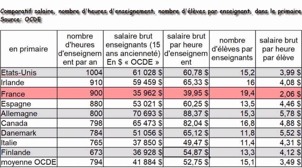 DangerEcole's tweet photo. 05.02.20
PE depuis 15 ans dans un pays où les enseignants sont méprisés, démissionnent et se suicident.
J'exige salaire décent, respect, conditions de travail dignes pour mes élèves &amp; moi et une retraite juste.

#ManifVirtuelle #stopmepris #stylosrouges
@jmblanquer

@libe https://t.co/DtRu9aicrK