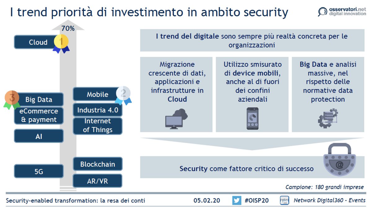 I #trend dell’innovazione digitale considerati priorità di investimento nell’#informationsecurity e #dataprotection indicati dalle imprese nell’anno appena trascorso sono #Cloud (67%), #Mobile (43%) e #BigData (41%) #OISP20