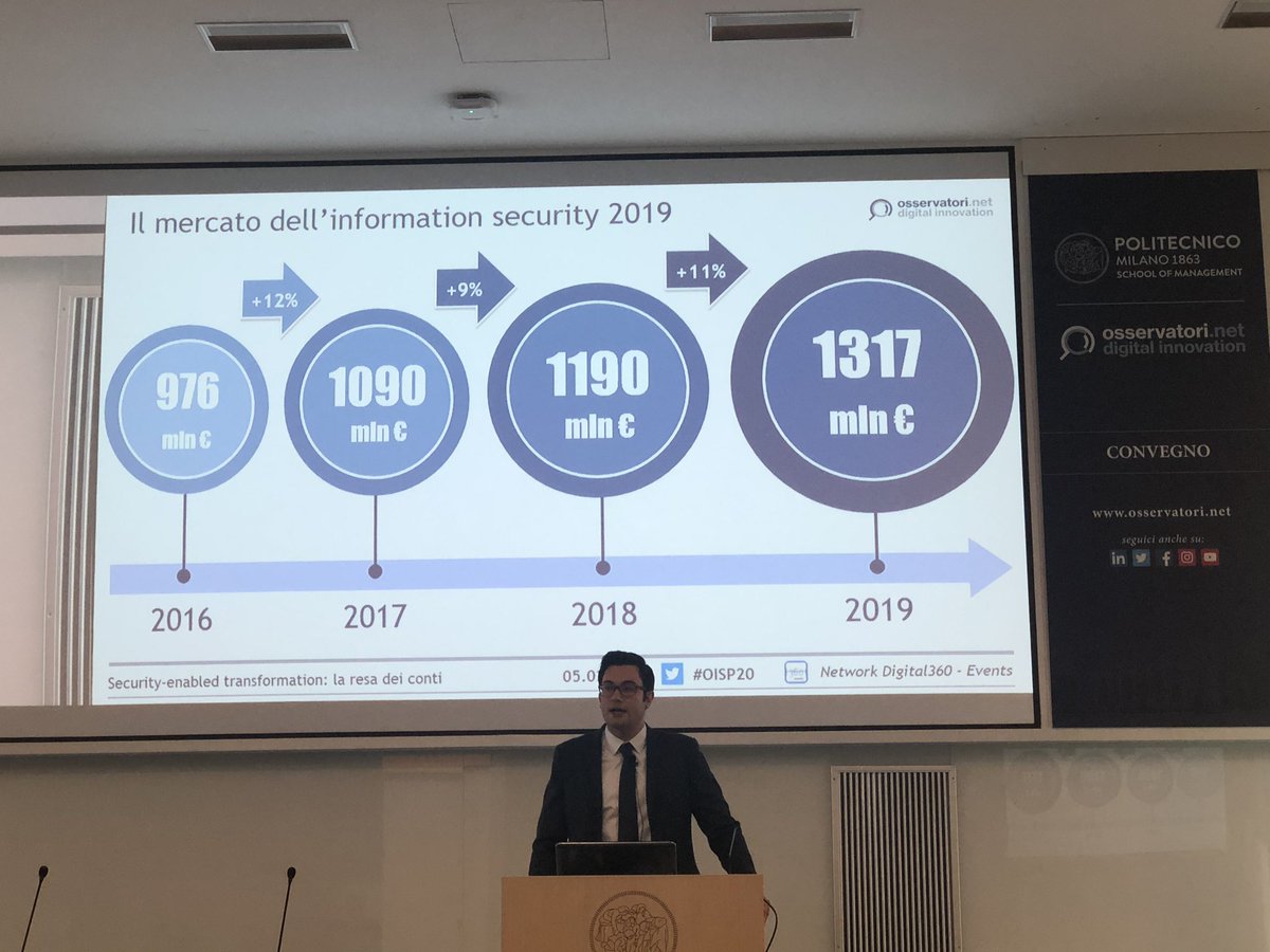 #OISP20 #cybersecurity in Italia cresce il mercato +11% per 1,3 mld euro nel 2019. Aziende più consapevoli aumentano il budget. #AI al centro dell’attenzione. 55% imprese conforme GDPR. Dati Osservatorio Information Security &amp;Privacy <a href="/polimi/">Politecnico di Milano</a> <a href="/AI_NBMedia/">Automazione</a>