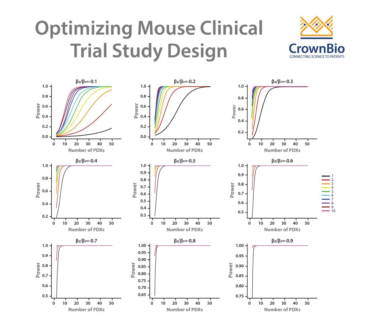 crownbioscience's tweet image. Learn how to optimize mouse #clinicaltrial study design, including choosing how many #patientderived xenografts to use, via a #linearmixedmodels approach buff.ly/39057Ix