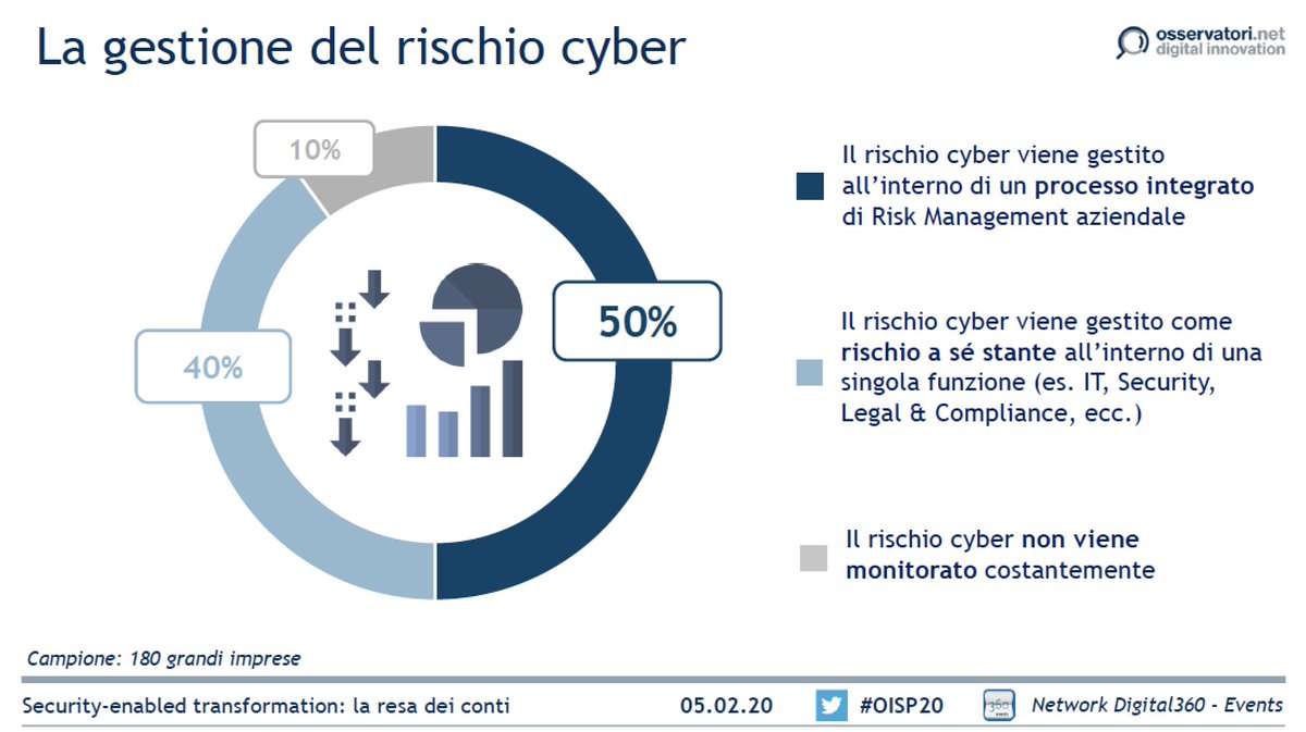 Osserv_Digital's tweet photo. Nel 50% delle realtà, il rischio #cyber viene gestito all'interno di un processo integrato di #riskmanagement aziendale #OISP20 https://t.co/1kj1lG0N9i