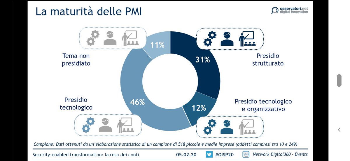 CYBEROO_ITALIA's tweet photo. Le #PMI mostrano un miglioramento nella gestione della #Security. Tuttavia meno della metà possono dichiarare un presidio strutturato. @giorgia_dragoni
#OISP20 https://t.co/26pLhORCrN