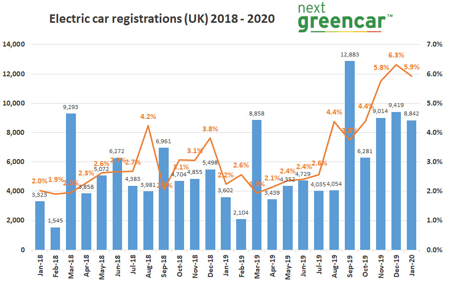 zap_map's tweet photo. Pure EV sales reach key milestone as electric car market soars:
Number of pure-electric cars tops 100,000 mark after 200% growth in January 2020
https://t.co/RmmHXYeban https://t.co/JTZKKiFMtk