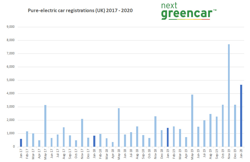 zap_map's tweet photo. Pure EV sales reach key milestone as electric car market soars:
Number of pure-electric cars tops 100,000 mark after 200% growth in January 2020
https://t.co/RmmHXYeban https://t.co/JTZKKiFMtk