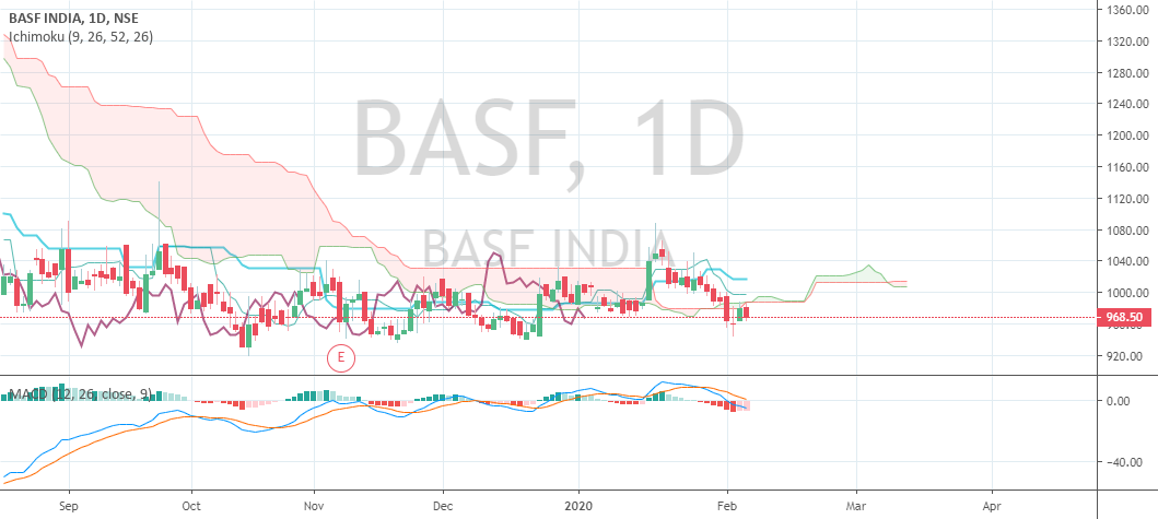 Basf India Ltd Basf Ine373a01013 Scrip 500042 Live News
