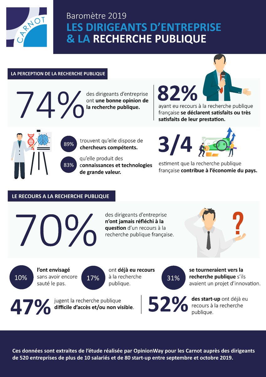 Carnot (@reseau_carnot) on Twitter photo Nous avons le plaisir de partager avec vous l'étude réalisée par <a href="/opinionway/">OpinionWay</a> pour les #Carnot auprès des #dirigeants de 520 #entreprises de plus de 10 salariés et de 80 #startups entre septembre et octobre 2019. #retd #innovation Nous avons le plaisir de partager avec vous l'étude réalisée par <a href="/opinionway/">OpinionWay</a> pour les #Carnot auprès des #dirigeants de 520 #entreprises de plus de 10 salariés et de 80 #startups entre septembre et octobre 2019. #retd #innovation
