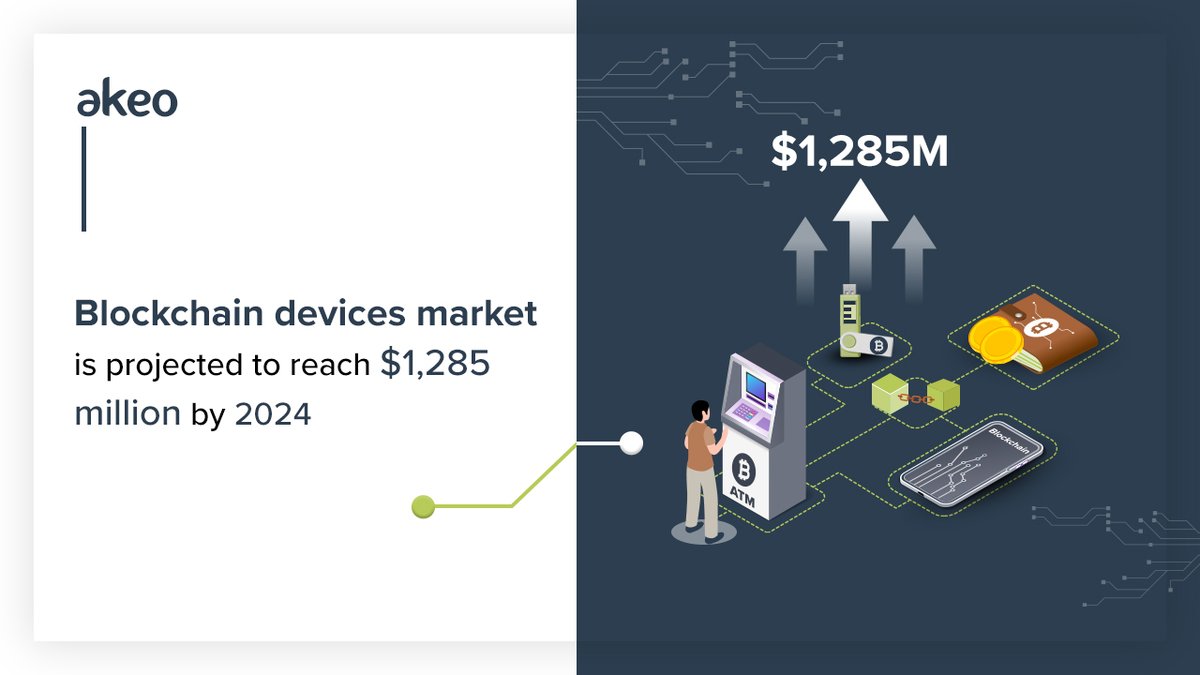 Akeo_Tech's tweet image. The #blockchain-based devices such as #CryptoHardware wallets, #CryptoATMs, #smartphones etc have gained significant traction across the globe. According to @marketsmarkets report "The #BlockchainDevices market is projected to reach USD 1,285 million by 2024".
#AkeoTechDeck #Akeo