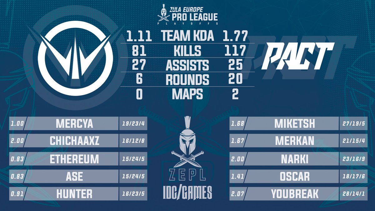 ZEPL PLAYOFFS - Semifinal 2
@Warthox_Esport vs <a href="/PACT_gg/">PACT</a> 
#ZEPL