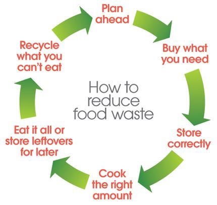 Reduce the need. Reduce food waste. Food waste problem. Food waste Management. How can we reduce food waste.