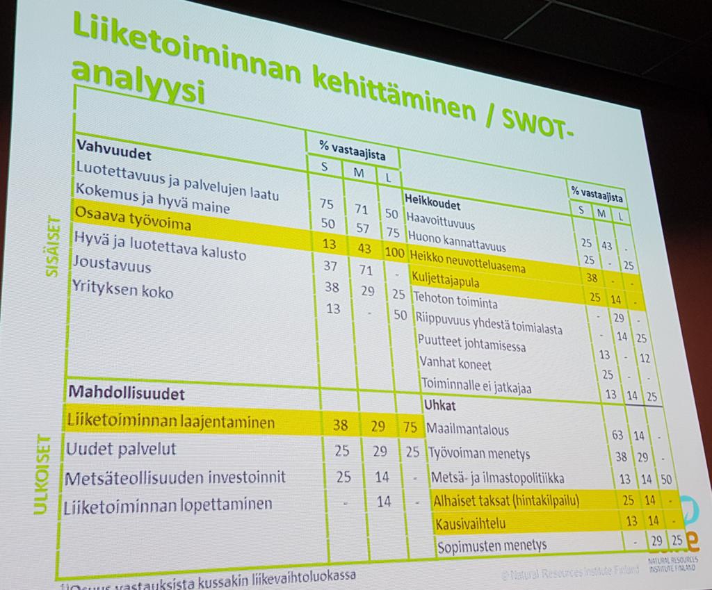 FOBIA_project's tweet photo. Mitä tuumivat erikokoiset yritykset uhkista ja mahdollisuuksista? Pienten ja suurten yritysten näkemykset eroavat toisistaan, kertovat Paula Jylhä ja Pasi Rikkonen. #Metsäkoneyrittäjyys2020 https://t.co/9SQ3ZedOGE