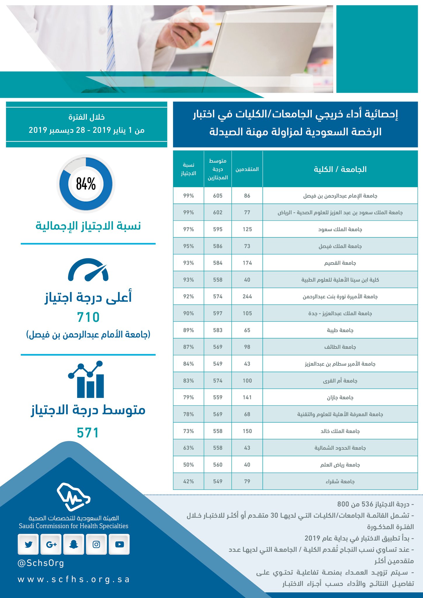 هيئة التخصصات الصحية