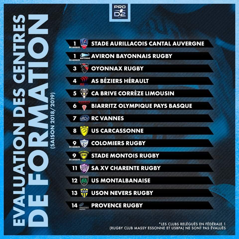 Une fierté de voir notre centre de formation 1er ex æquo sur la saison dernière.
Les jeunes toujours un peu plus au centre du projet.