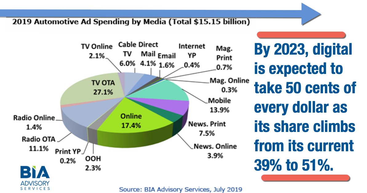 Auto ad spending