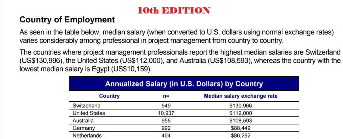 biDoluProje's tweet photo. @PMInstitute has released 11th #ProjectManagement Salary Survey results. Top paying countries did not change.
1-Switzerland
2-United States
3-Australia
4-Germany
5-Netherlands
https://t.co/5LS6Wxqtq8 https://t.co/K7g2YfqFTt