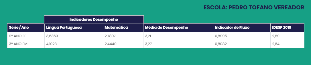 jornal_p_tofano's tweet photo. Escola Estadual Pedro Tófano Vereador atinge a meta do Idesp pelo terceiro ano consecutivo no Ensino Fundamental e dobra a meta no Ensino Médio. #escolapedrotófano #idesp #saresp https://t.co/1TiliuOgwb