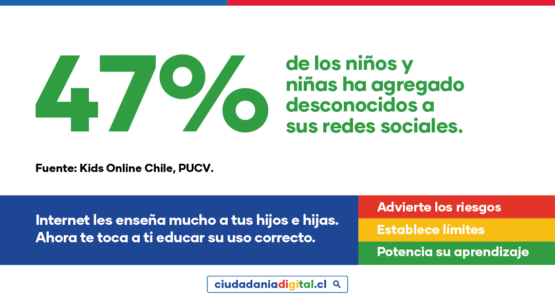 GobiernodeChile's tweet photo. 47% de los niños y niñas ha agregado desconocidos a sus redes sociales. Construir una #CiudadaníaDigital que permitan potenciar la sana convivencia, la inclusión, el autocuidado y la participación segura es tarea de todos. 

Infórmate en https://t.co/MiENI7zHSm https://t.co/8zoKAzHPG4