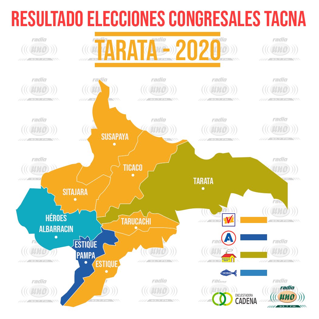 CadenaTacna's tweet photo. Resultados #Tacna elecciones 2020, provincia Tarata,5 distritos para UPP,1 para Frepap,1 para Alianza por El Progreso y 1 Democracia Directa  @crondinel @ocram @CadenaTacna @canalN_ @primerafuente1 @radiouno_pe @jhonsurco @edal27 @diego_g8 @flordelotto900 @tony_machaca @frondinel https://t.co/6gJ76i8WPH