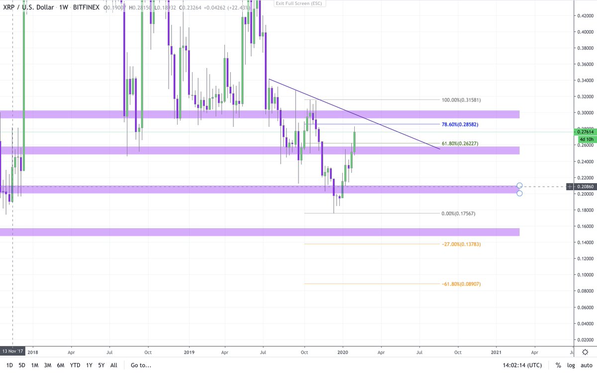 Jenunknown's tweet image. Disgusting push higher after Bitfinex mysteriously filled the $XRP gap 🤢

Main focus is the weekly chart right now that @TorayKortan final target has been achieved. Stalking the 78.6% retracement and the trendline shown around $0.30 to consider shorting down to $0.16 - $0.14 🧙‍♀️